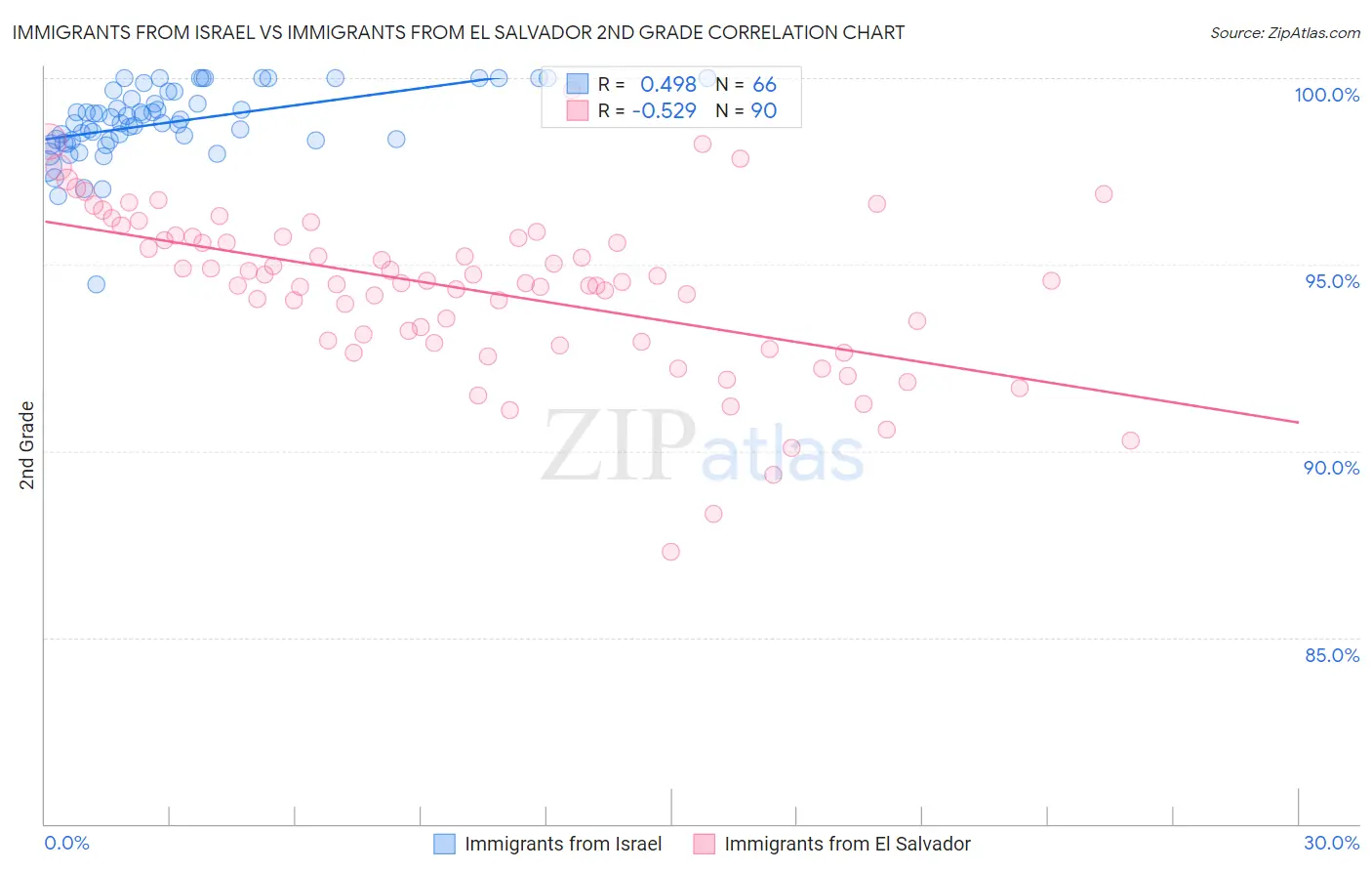 Immigrants from Israel vs Immigrants from El Salvador 2nd Grade