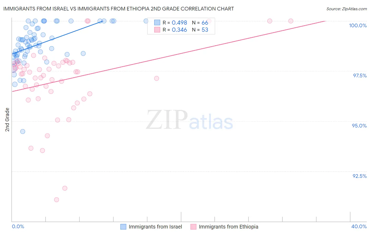 Immigrants from Israel vs Immigrants from Ethiopia 2nd Grade
