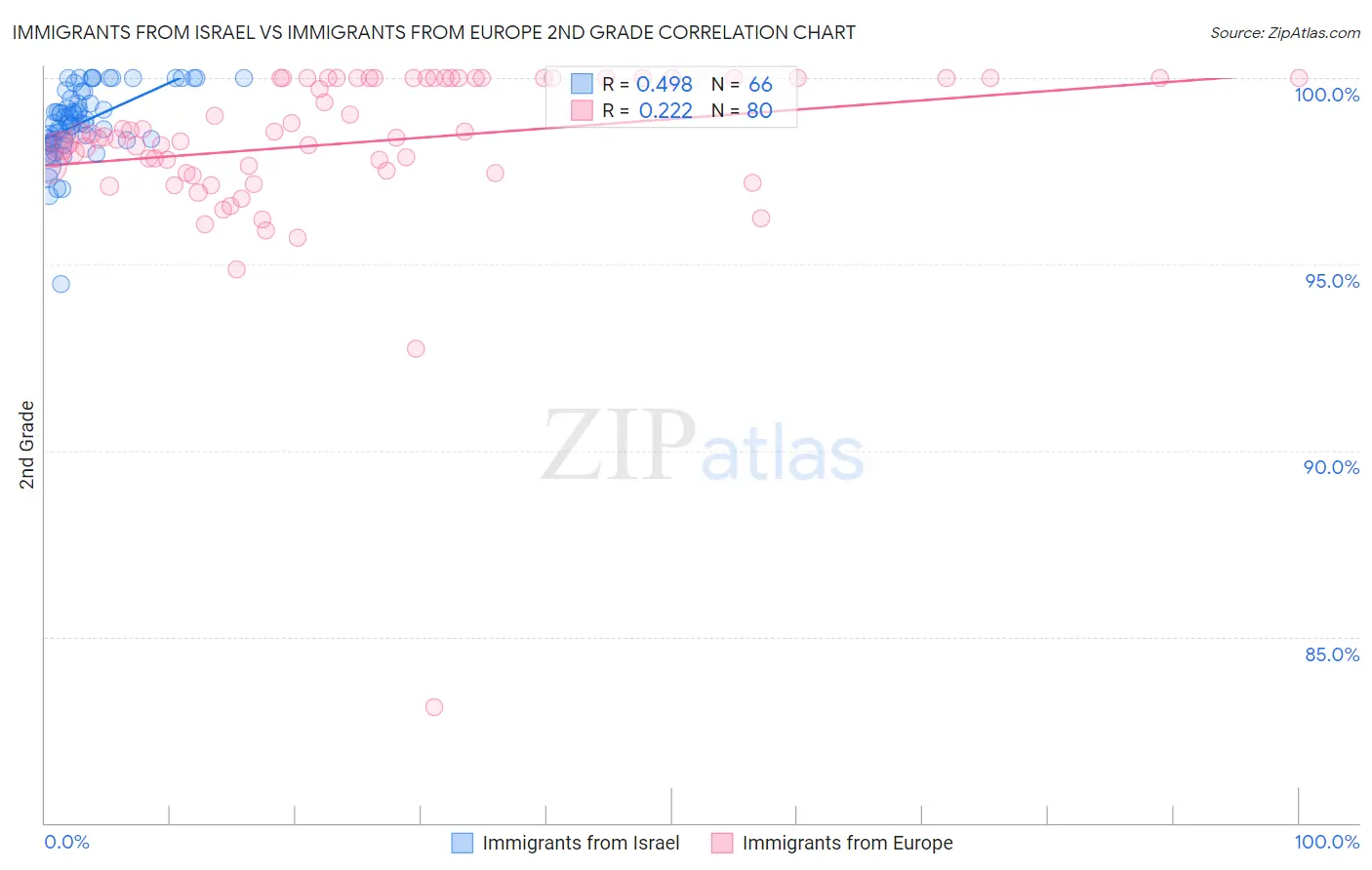 Immigrants from Israel vs Immigrants from Europe 2nd Grade
