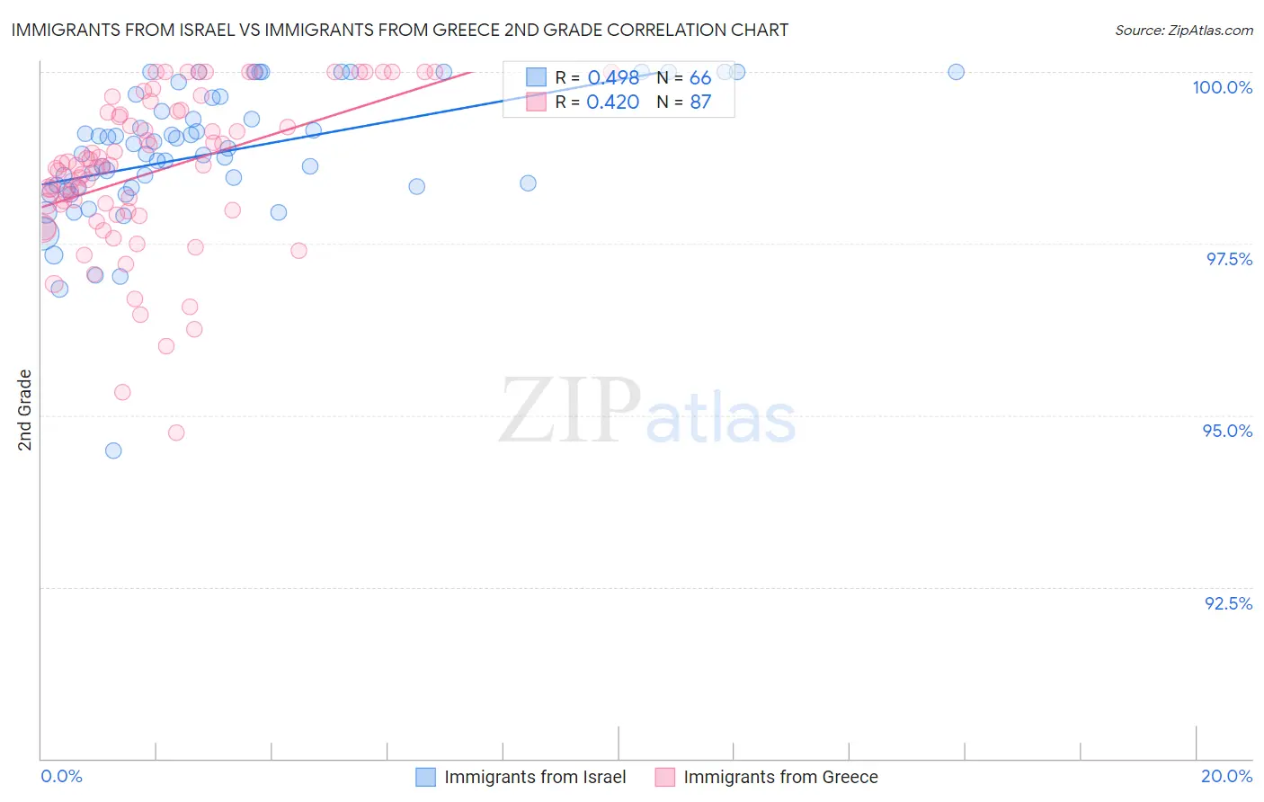 Immigrants from Israel vs Immigrants from Greece 2nd Grade