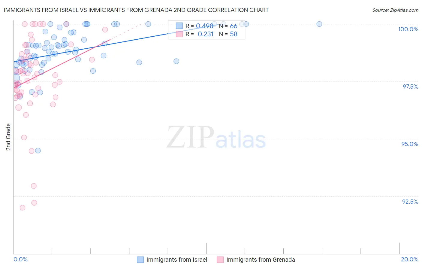 Immigrants from Israel vs Immigrants from Grenada 2nd Grade