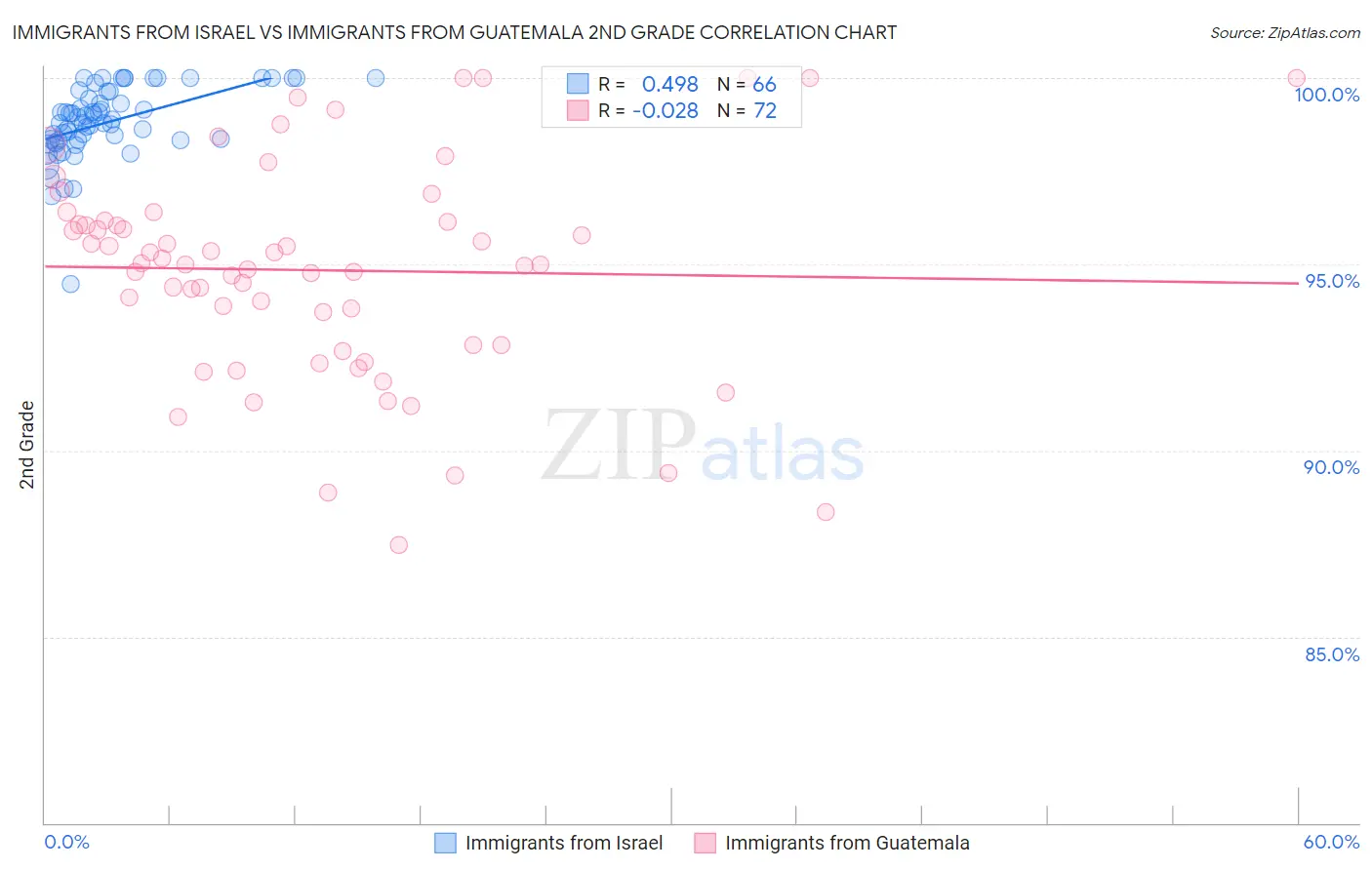 Immigrants from Israel vs Immigrants from Guatemala 2nd Grade
