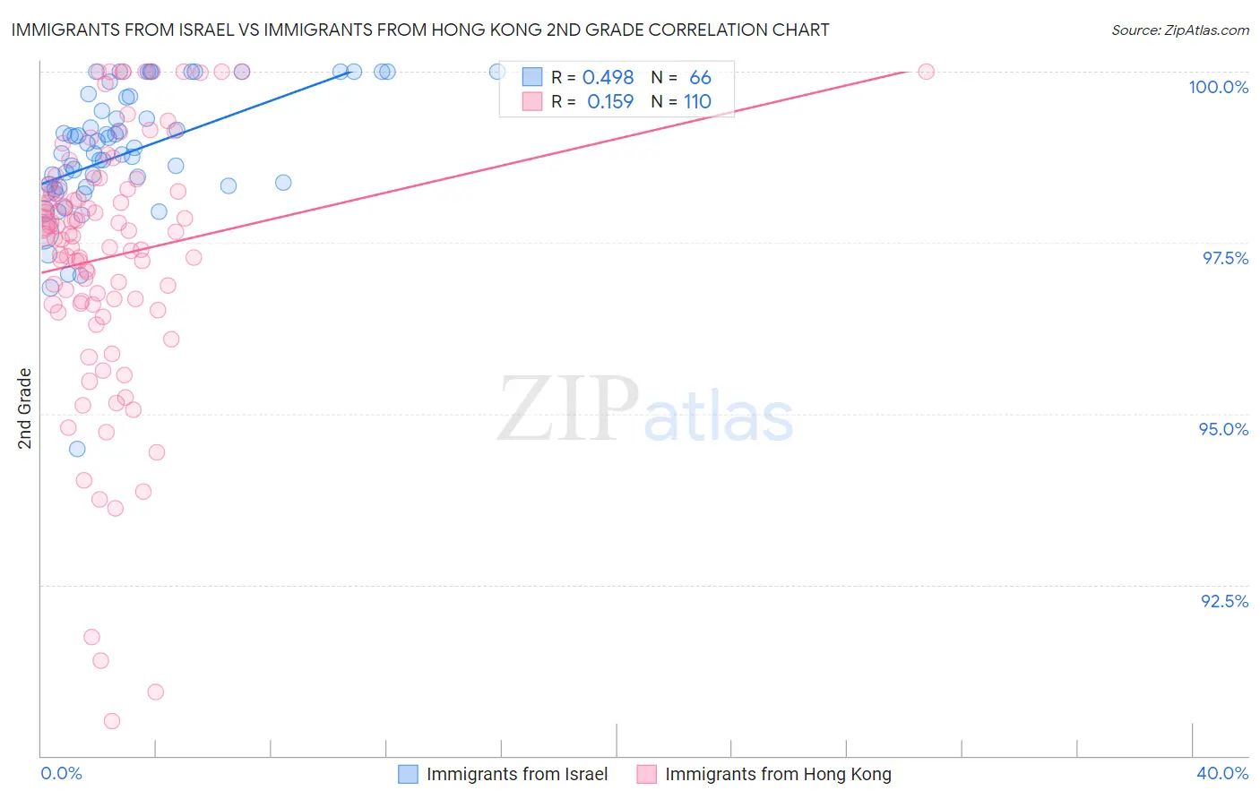 Immigrants from Israel vs Immigrants from Hong Kong 2nd Grade
