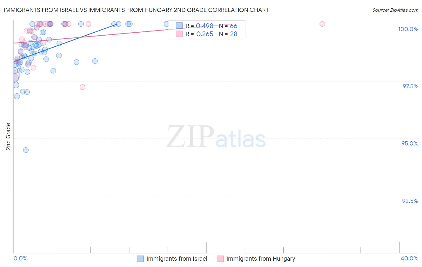 Immigrants from Israel vs Immigrants from Hungary 2nd Grade