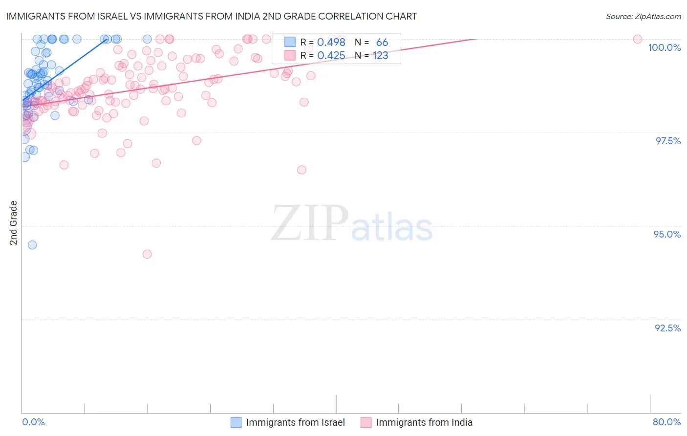 Immigrants from Israel vs Immigrants from India 2nd Grade