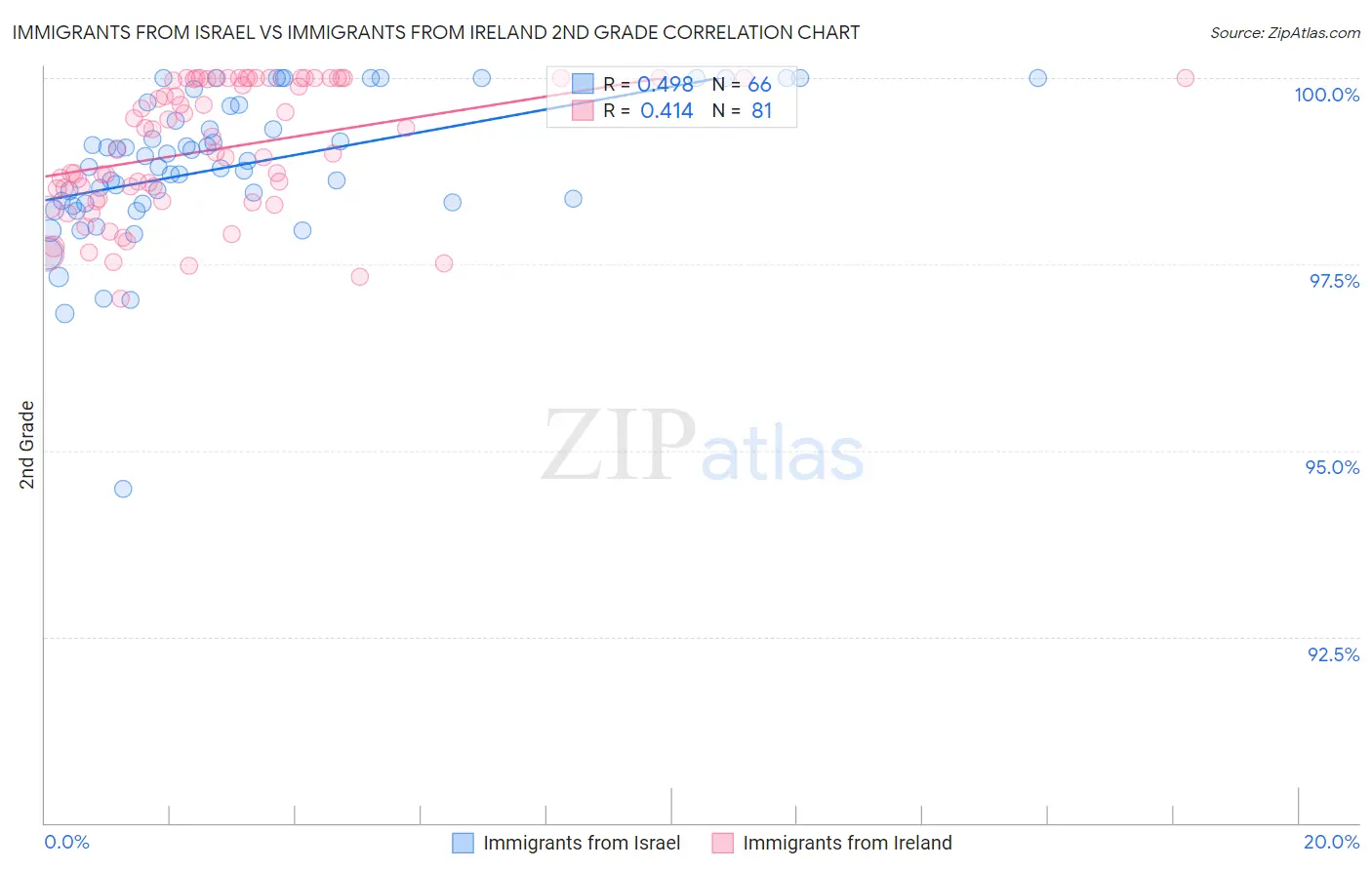 Immigrants from Israel vs Immigrants from Ireland 2nd Grade