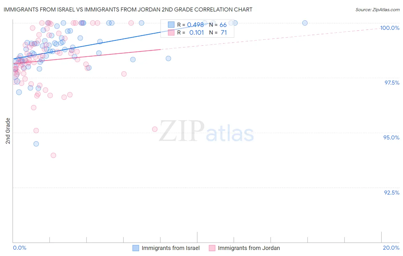 Immigrants from Israel vs Immigrants from Jordan 2nd Grade