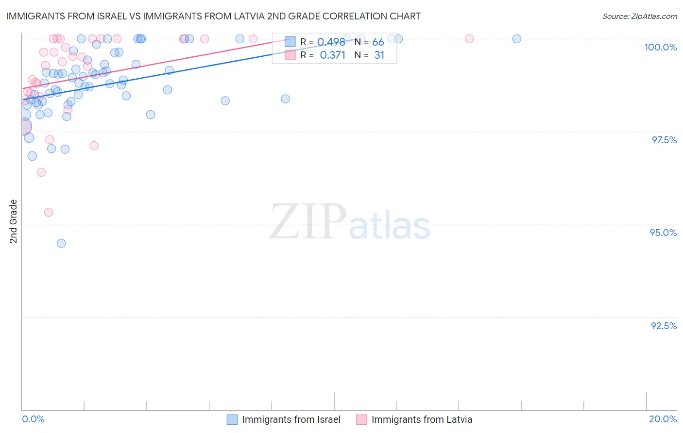Immigrants from Israel vs Immigrants from Latvia 2nd Grade