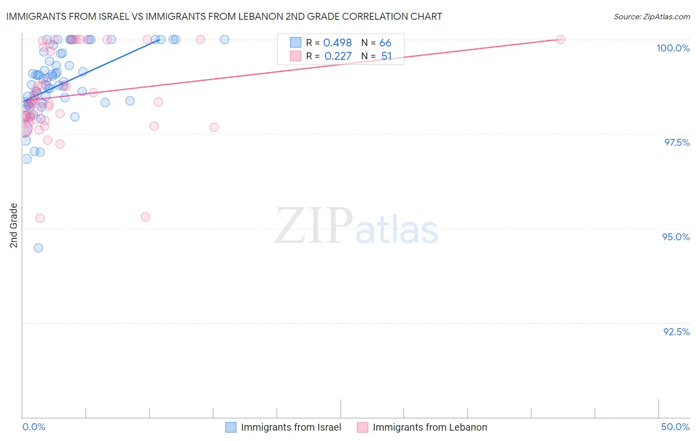 Immigrants from Israel vs Immigrants from Lebanon 2nd Grade