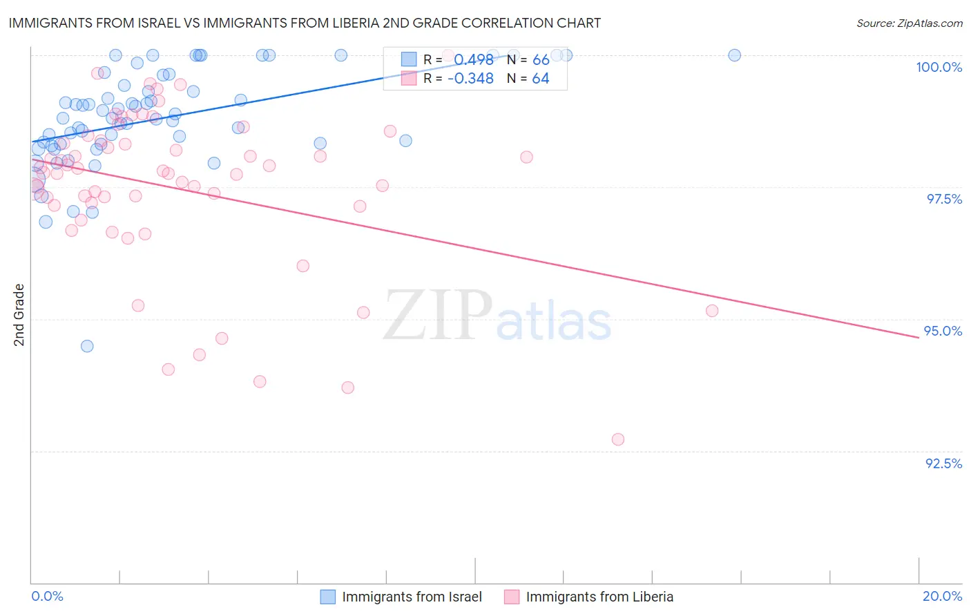 Immigrants from Israel vs Immigrants from Liberia 2nd Grade