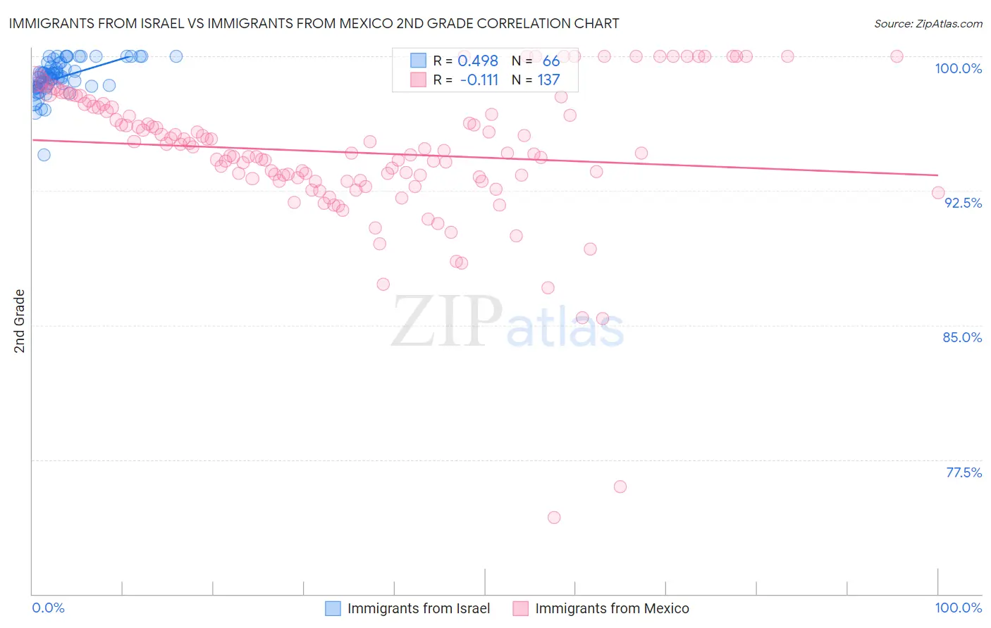 Immigrants from Israel vs Immigrants from Mexico 2nd Grade