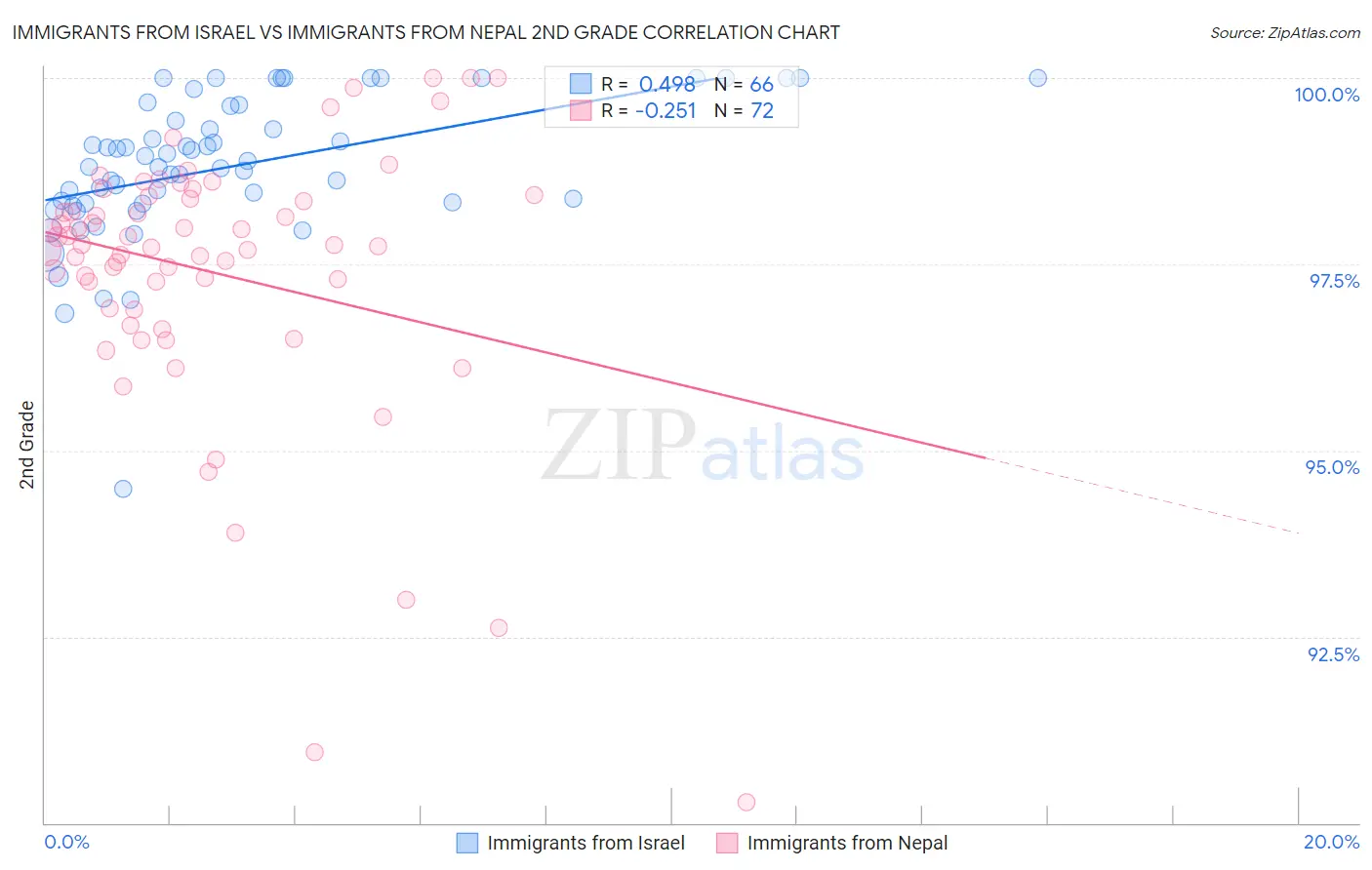 Immigrants from Israel vs Immigrants from Nepal 2nd Grade