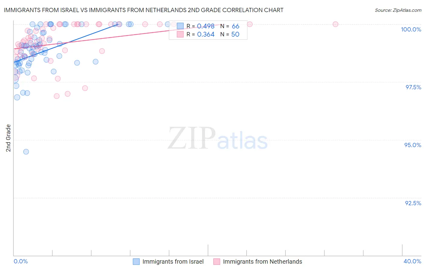 Immigrants from Israel vs Immigrants from Netherlands 2nd Grade
