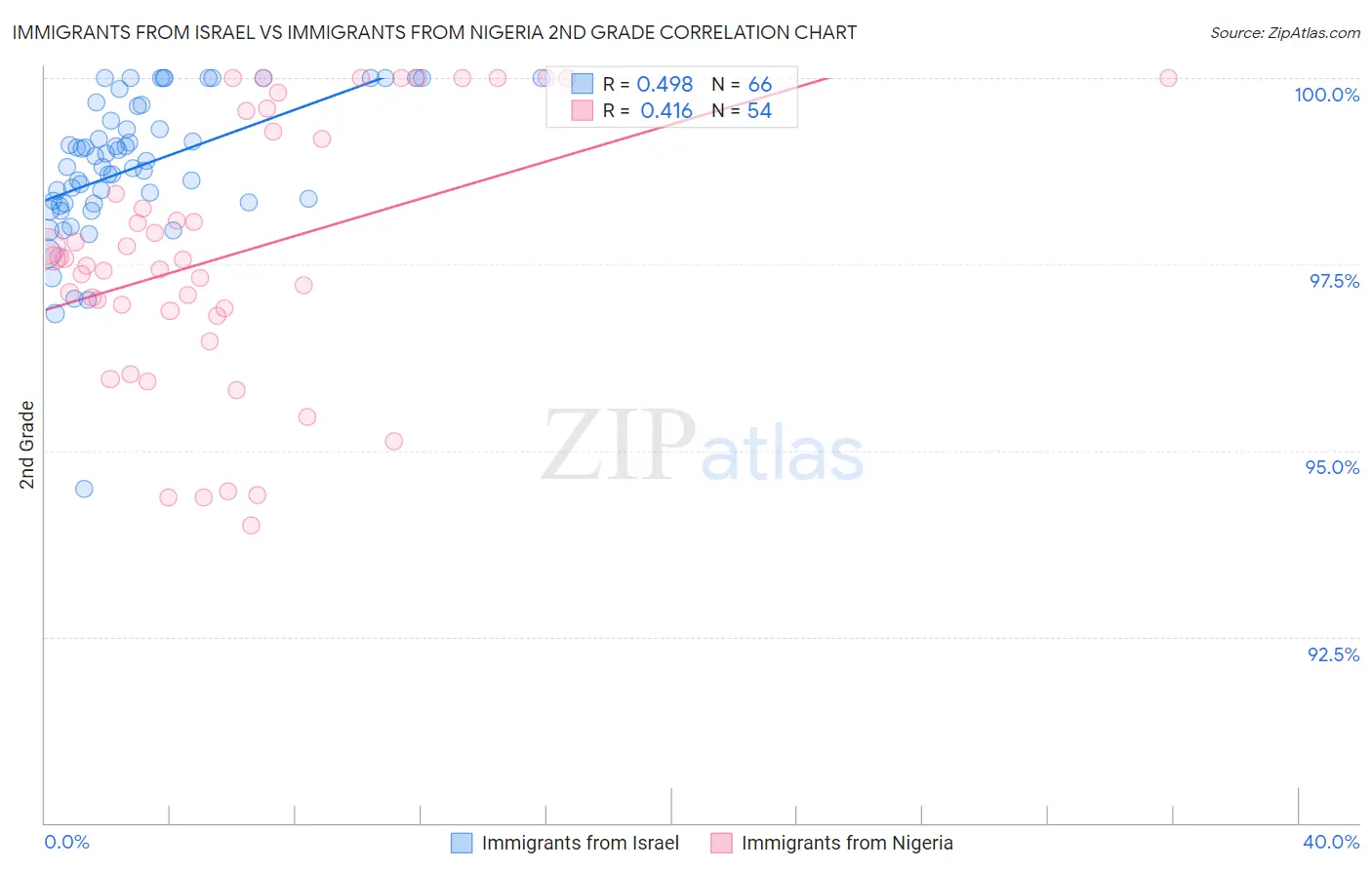 Immigrants from Israel vs Immigrants from Nigeria 2nd Grade