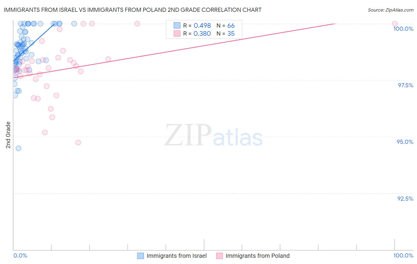 Immigrants from Israel vs Immigrants from Poland 2nd Grade