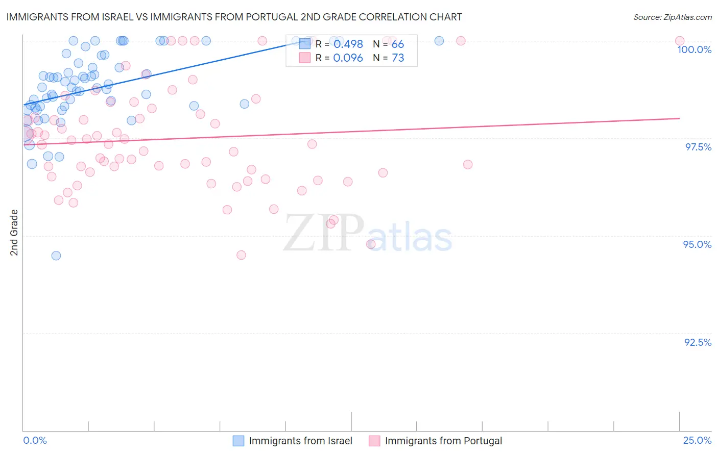 Immigrants from Israel vs Immigrants from Portugal 2nd Grade