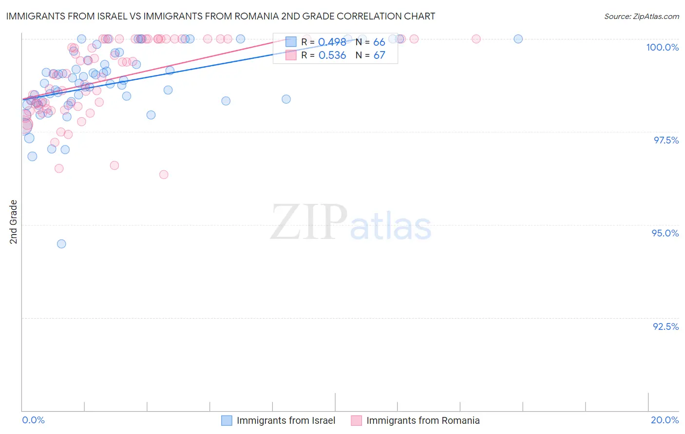 Immigrants from Israel vs Immigrants from Romania 2nd Grade