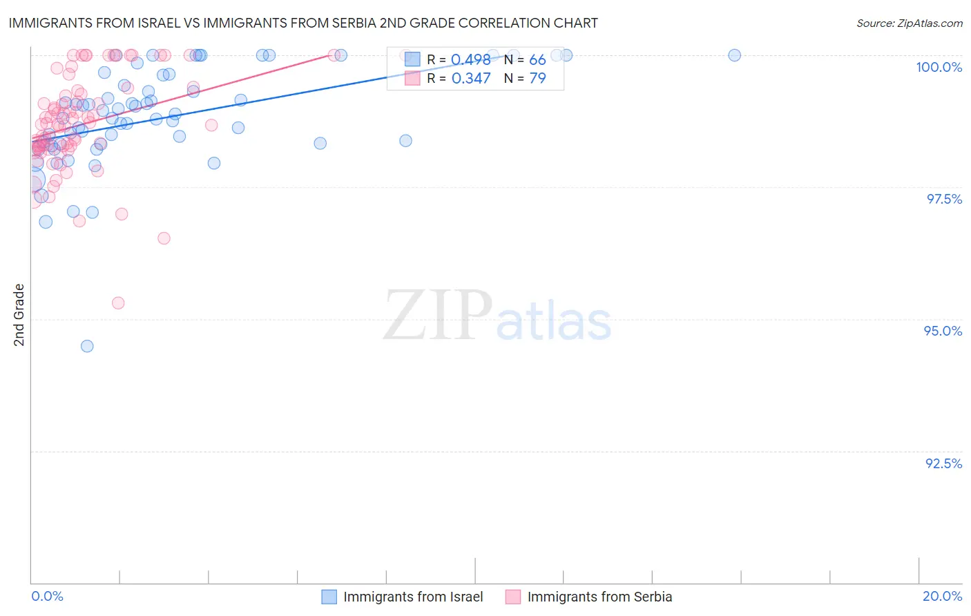 Immigrants from Israel vs Immigrants from Serbia 2nd Grade
