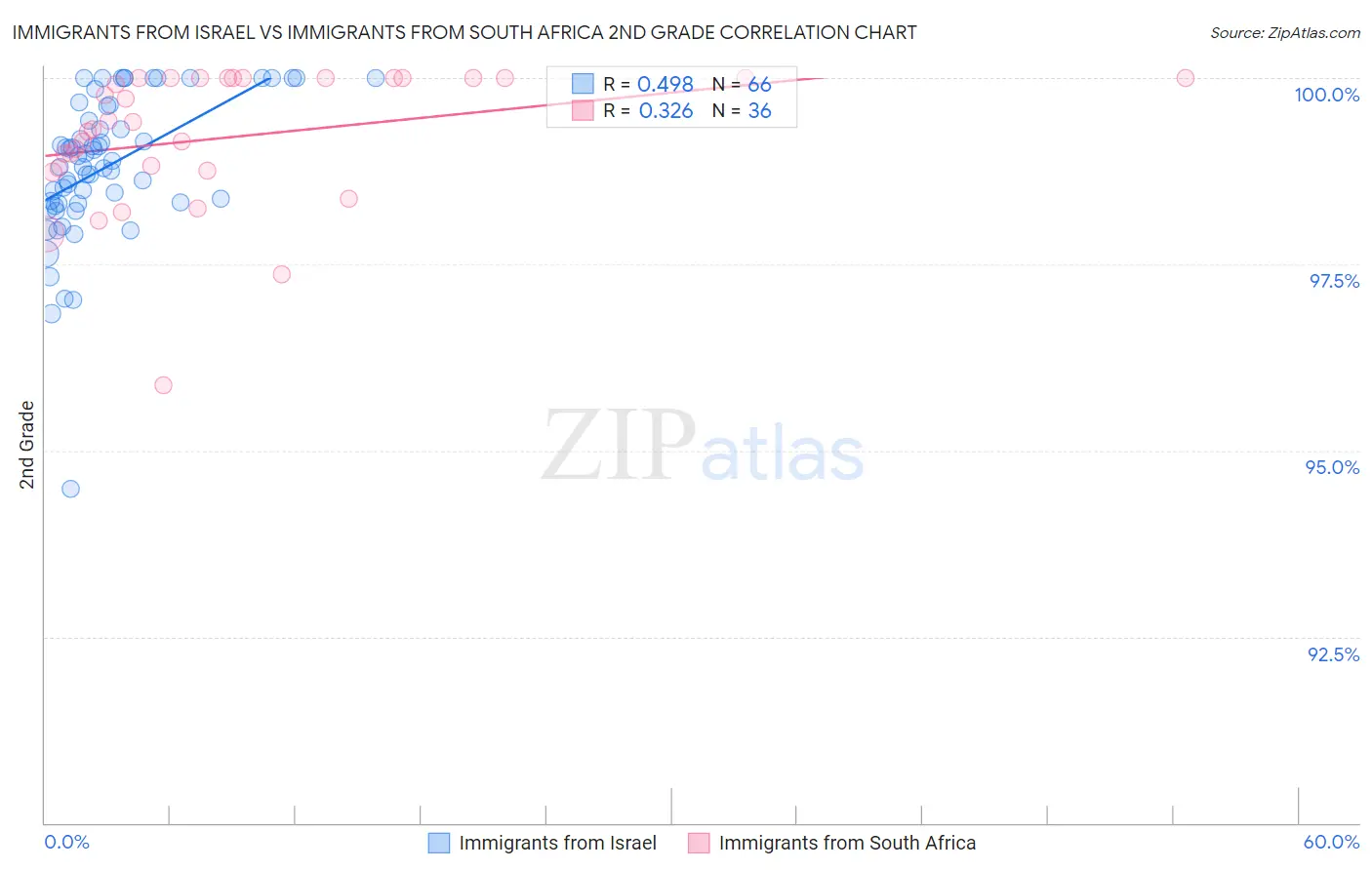 Immigrants from Israel vs Immigrants from South Africa 2nd Grade
