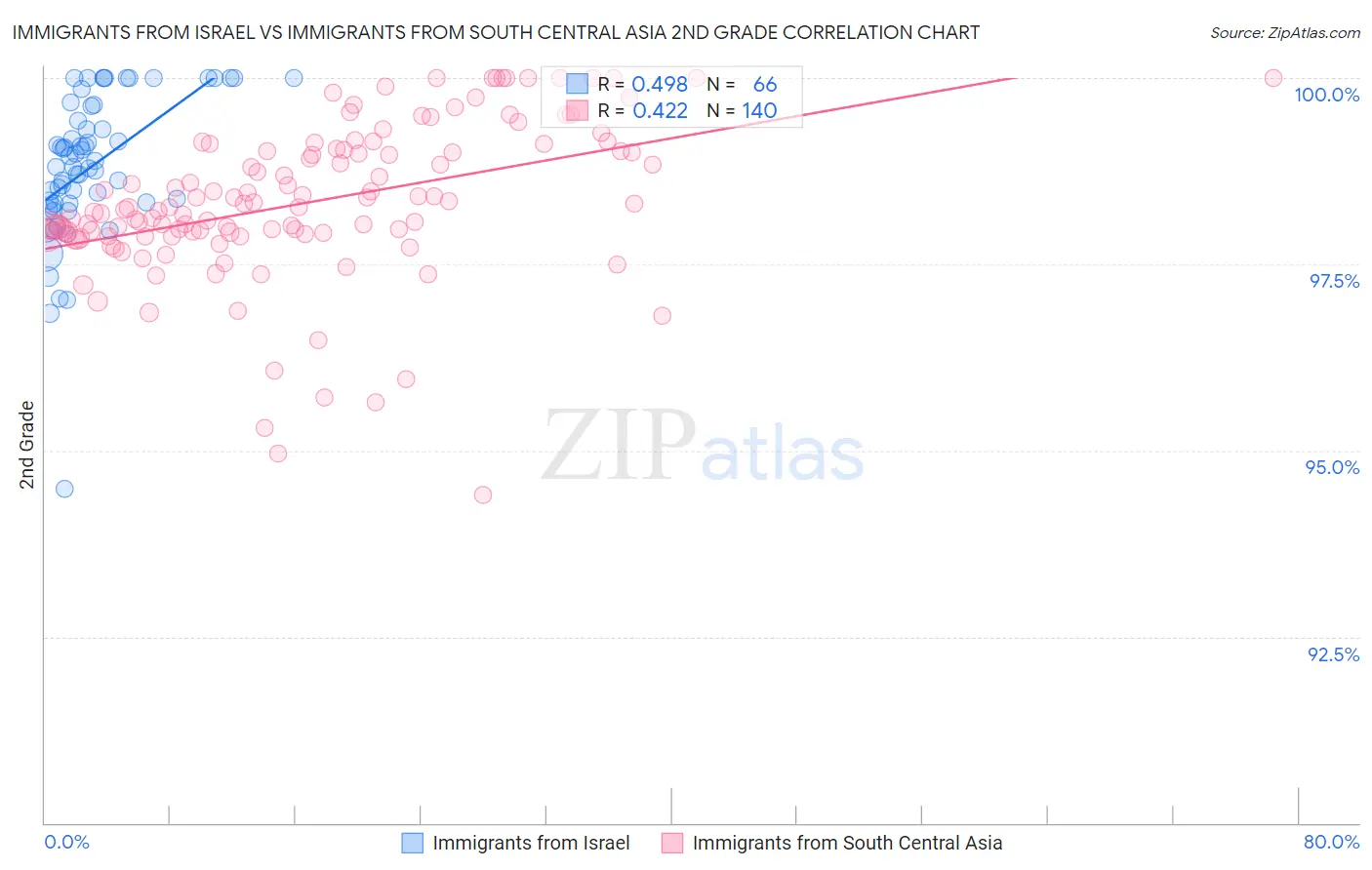 Immigrants from Israel vs Immigrants from South Central Asia 2nd Grade