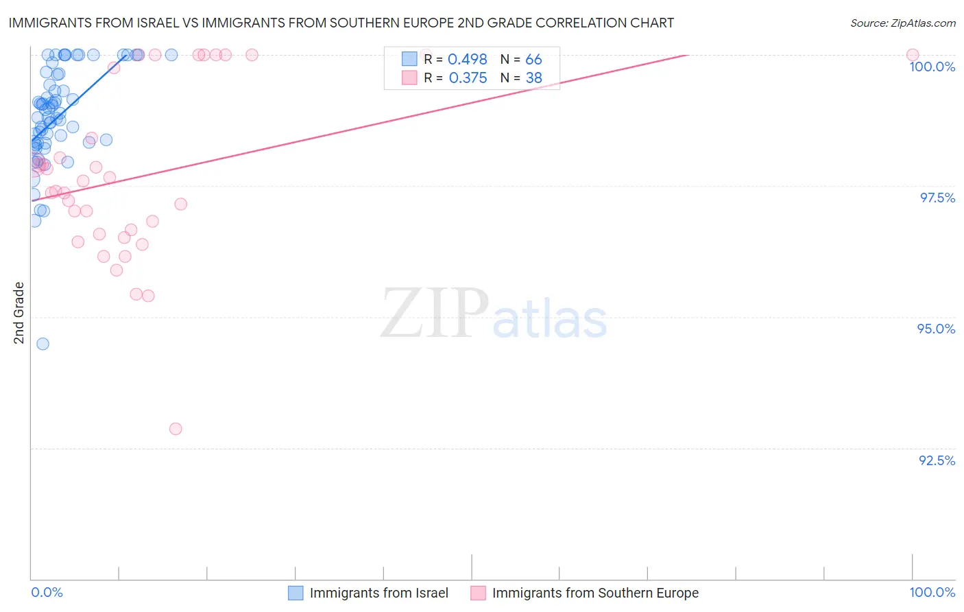 Immigrants from Israel vs Immigrants from Southern Europe 2nd Grade