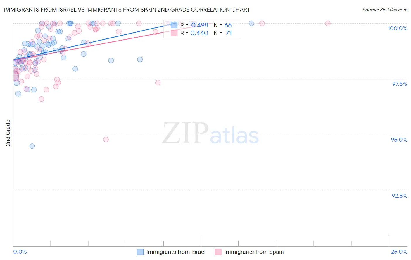 Immigrants from Israel vs Immigrants from Spain 2nd Grade