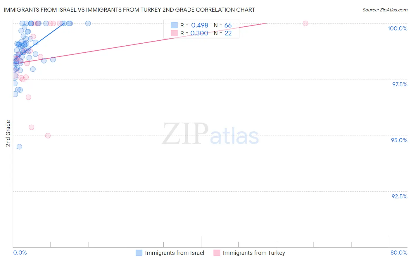 Immigrants from Israel vs Immigrants from Turkey 2nd Grade