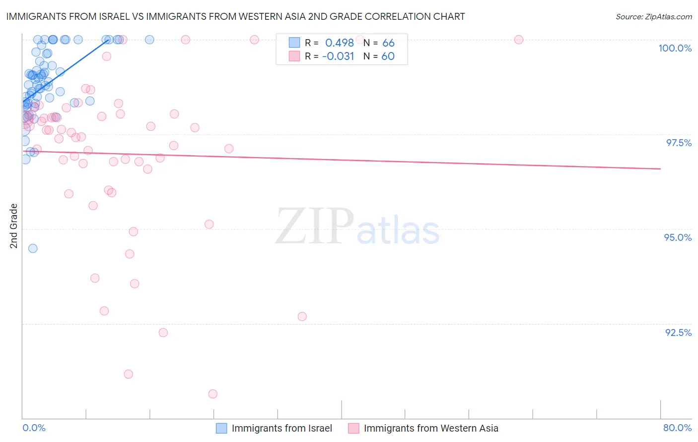 Immigrants from Israel vs Immigrants from Western Asia 2nd Grade