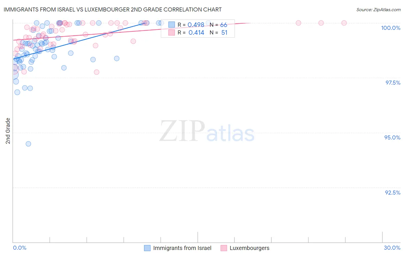 Immigrants from Israel vs Luxembourger 2nd Grade