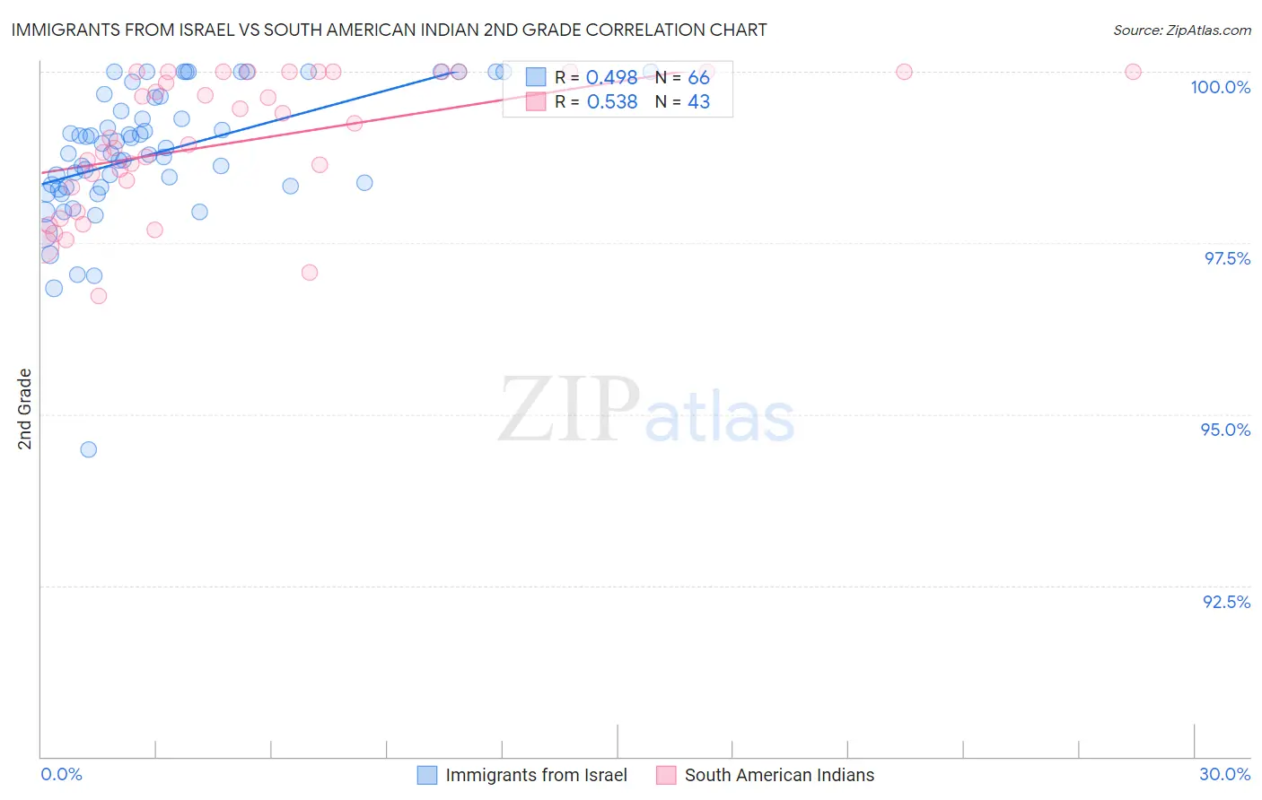 Immigrants from Israel vs South American Indian 2nd Grade