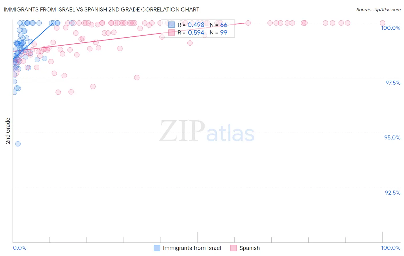Immigrants from Israel vs Spanish 2nd Grade