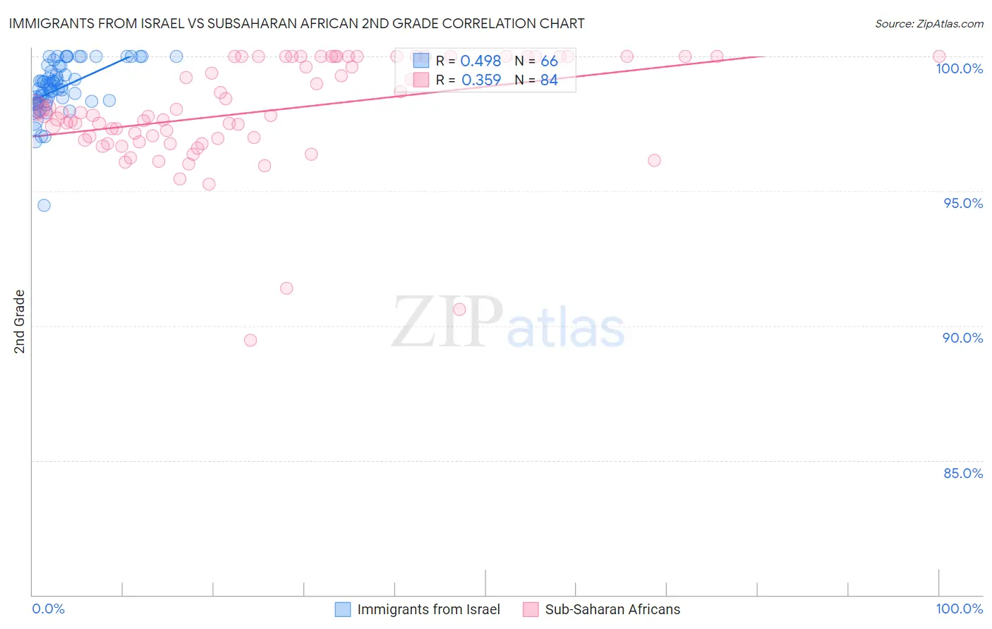 Immigrants from Israel vs Subsaharan African 2nd Grade