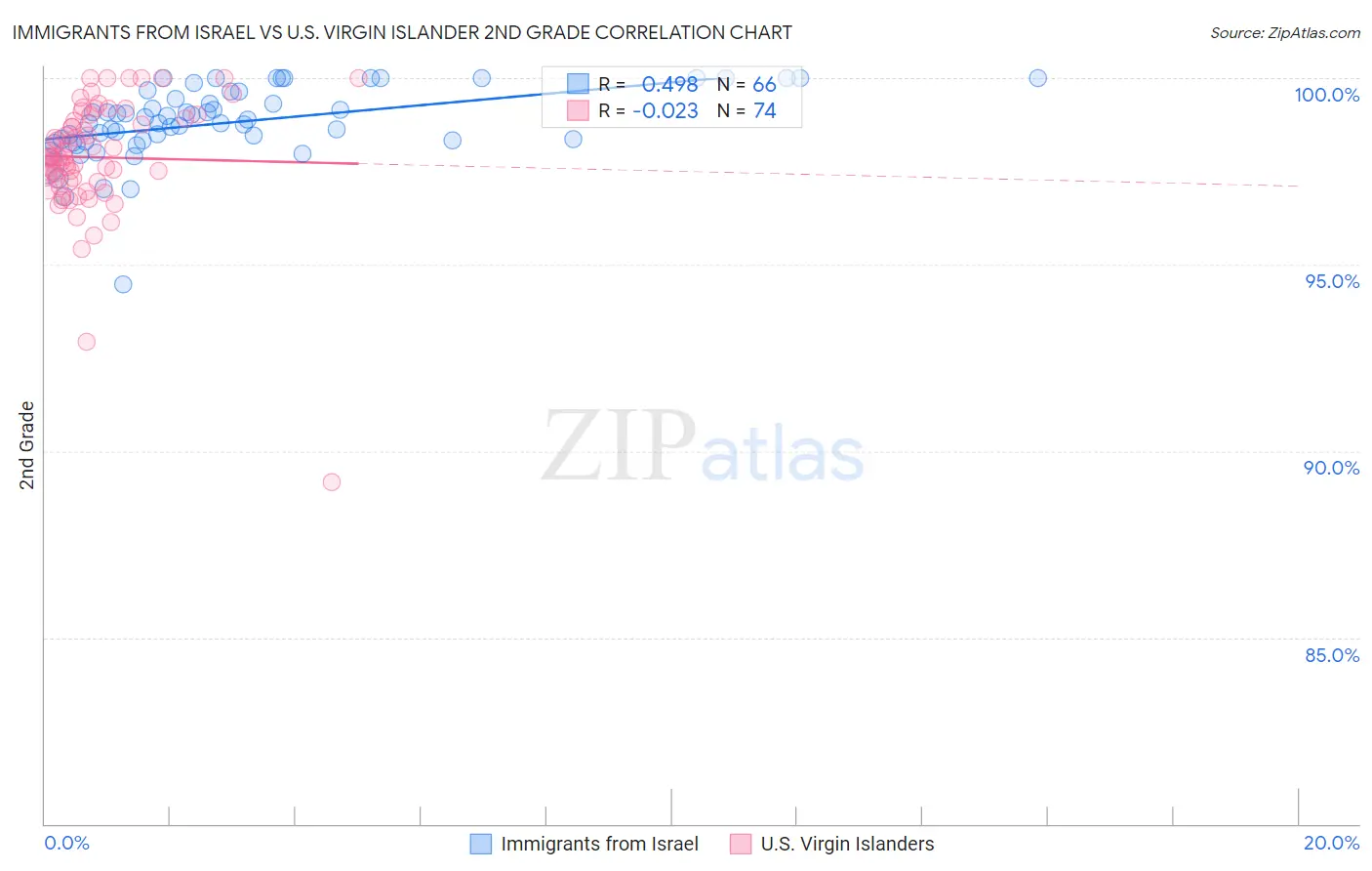 Immigrants from Israel vs U.S. Virgin Islander 2nd Grade