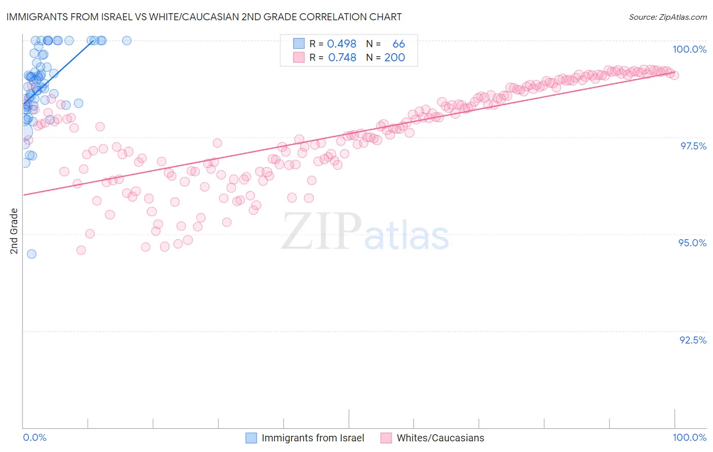 Immigrants from Israel vs White/Caucasian 2nd Grade