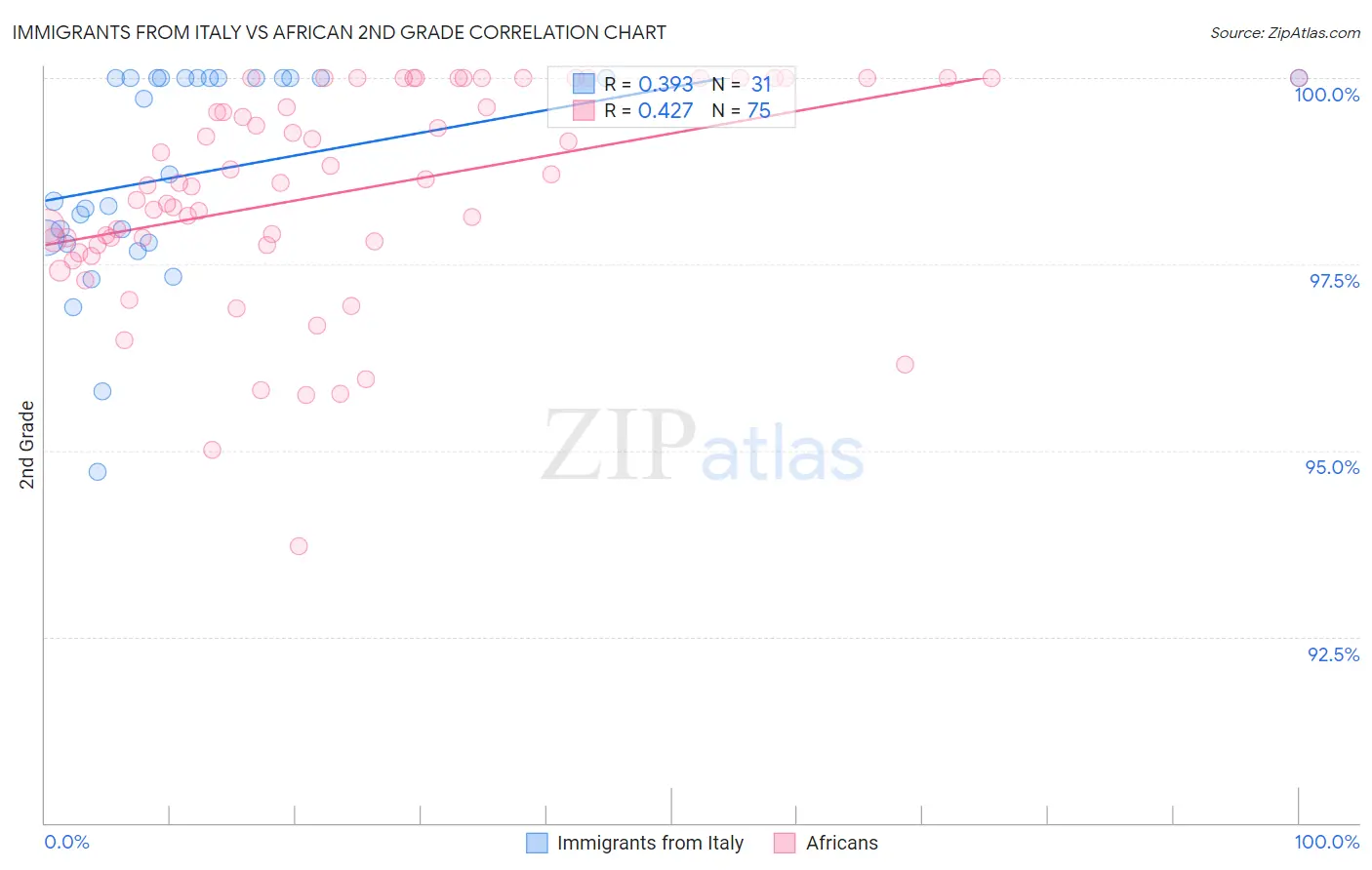 Immigrants from Italy vs African 2nd Grade