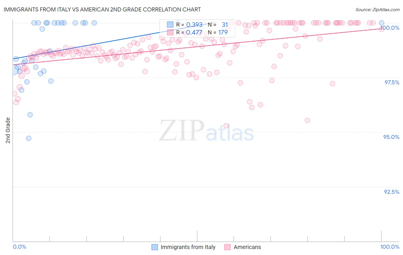 Immigrants from Italy vs American 2nd Grade