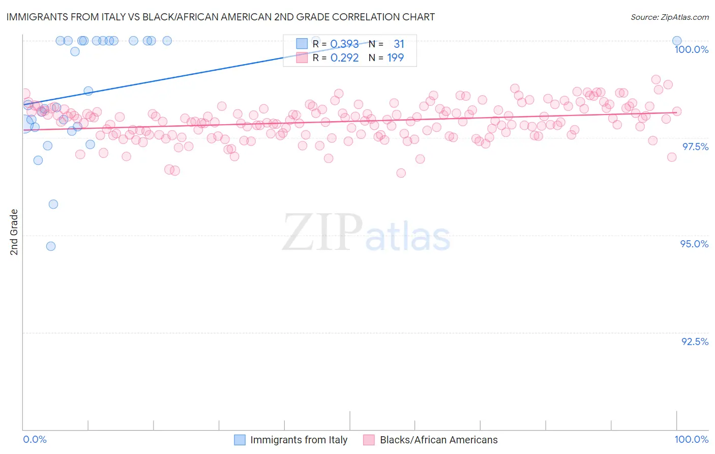 Immigrants from Italy vs Black/African American 2nd Grade