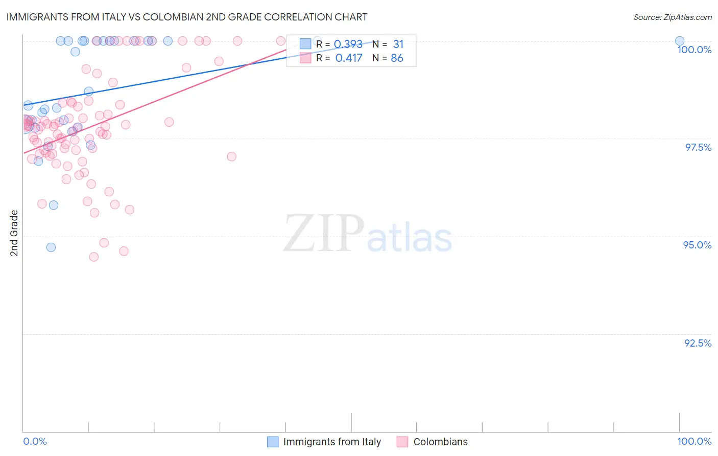 Immigrants from Italy vs Colombian 2nd Grade