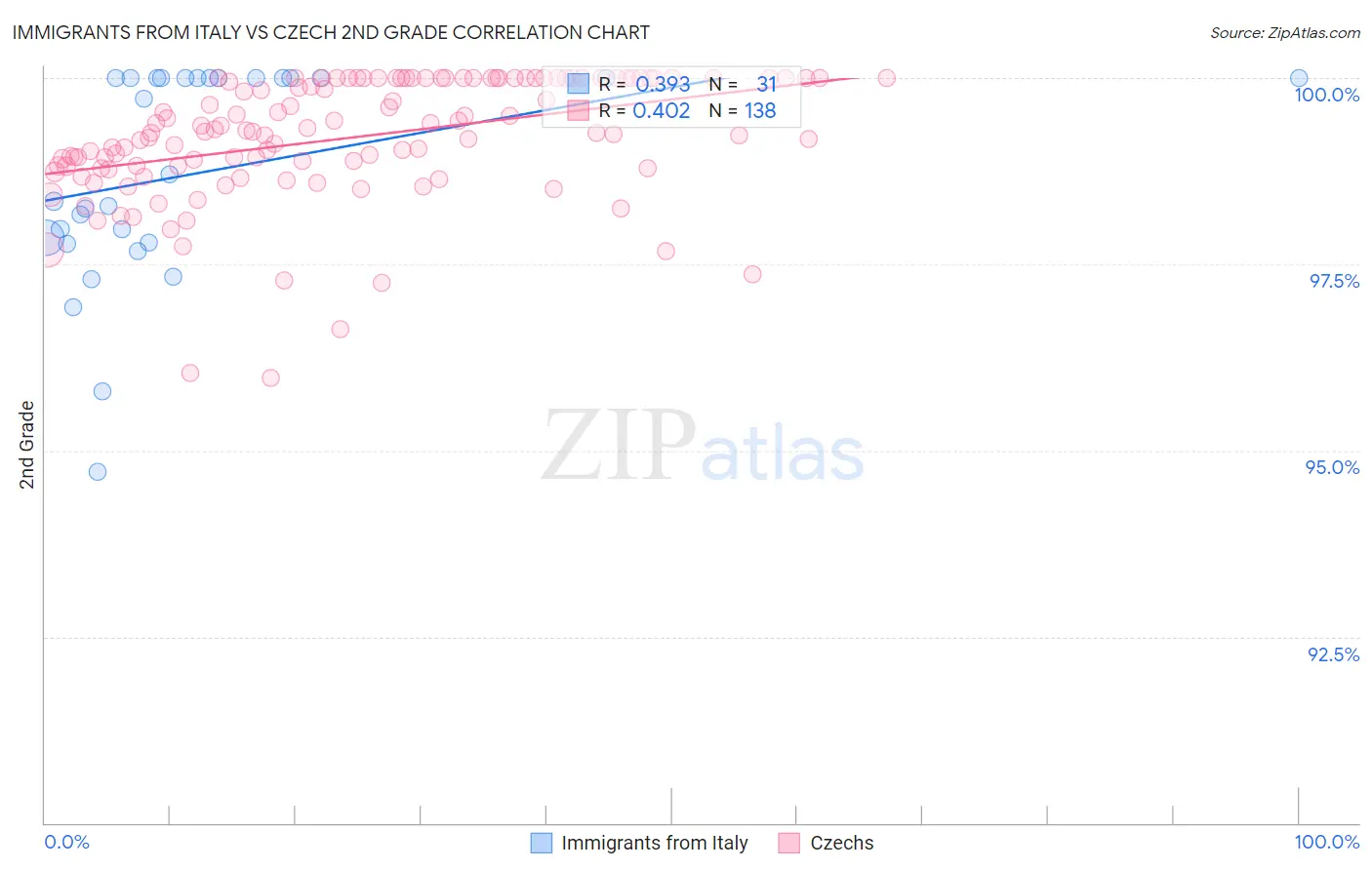 Immigrants from Italy vs Czech 2nd Grade