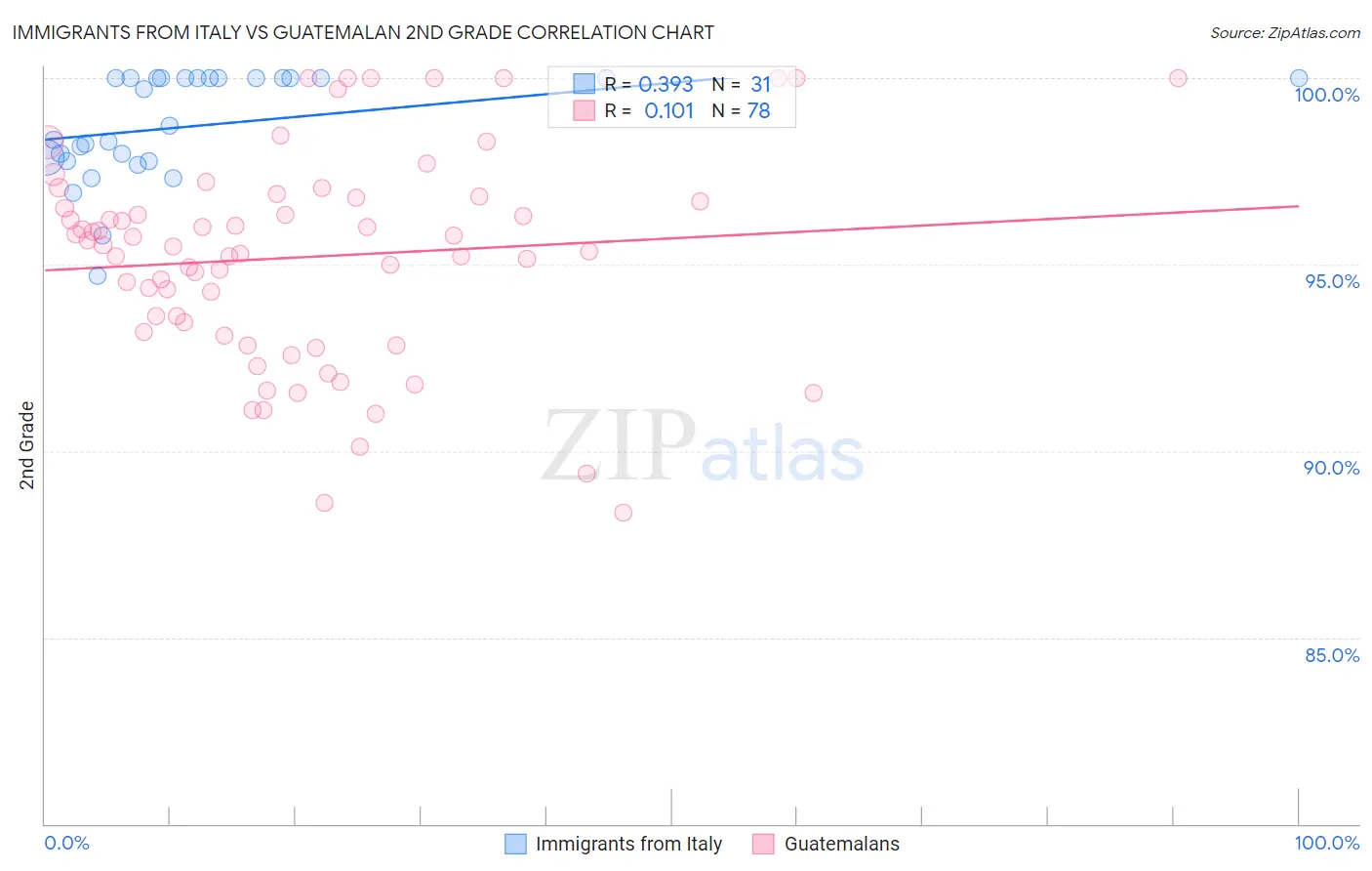 Immigrants from Italy vs Guatemalan 2nd Grade