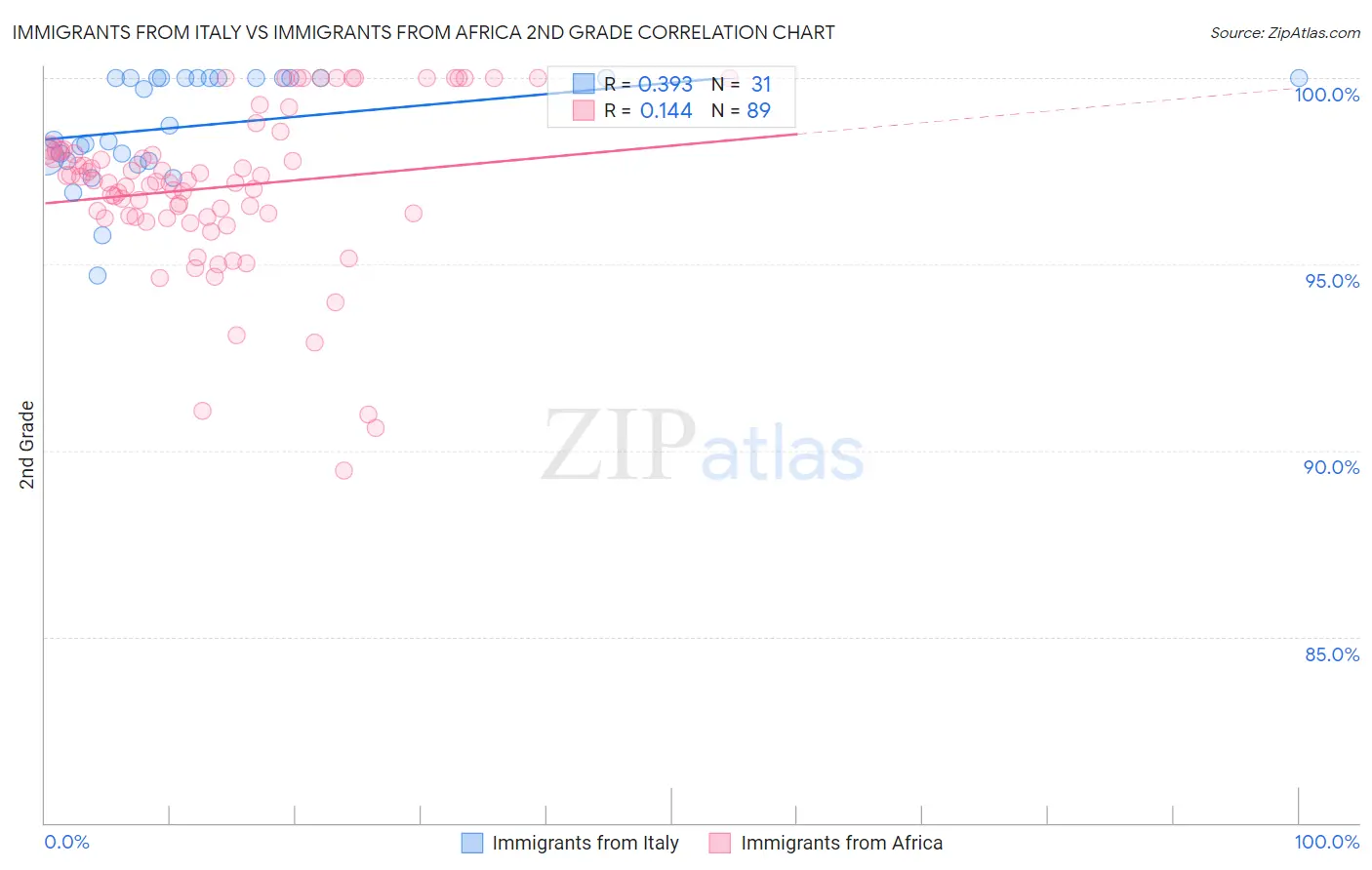 Immigrants from Italy vs Immigrants from Africa 2nd Grade
