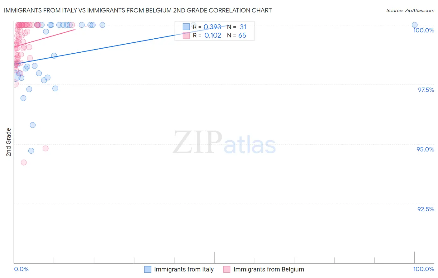 Immigrants from Italy vs Immigrants from Belgium 2nd Grade