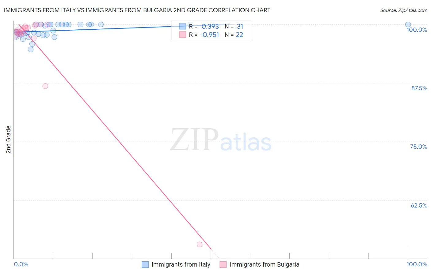 Immigrants from Italy vs Immigrants from Bulgaria 2nd Grade