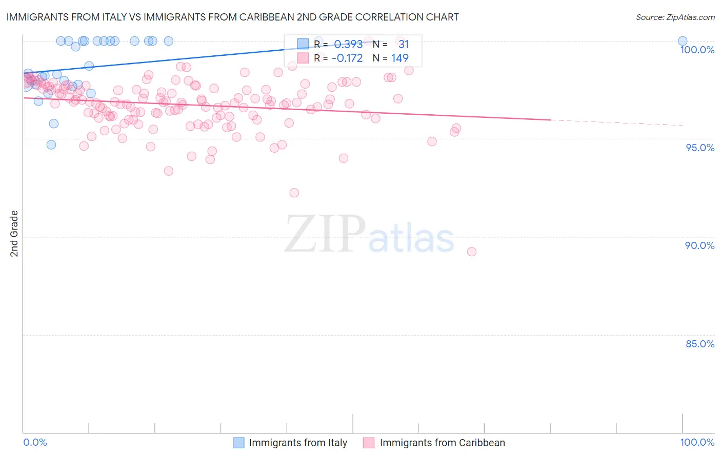Immigrants from Italy vs Immigrants from Caribbean 2nd Grade