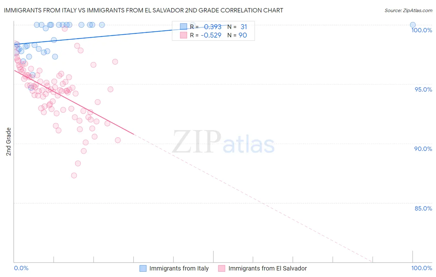 Immigrants from Italy vs Immigrants from El Salvador 2nd Grade