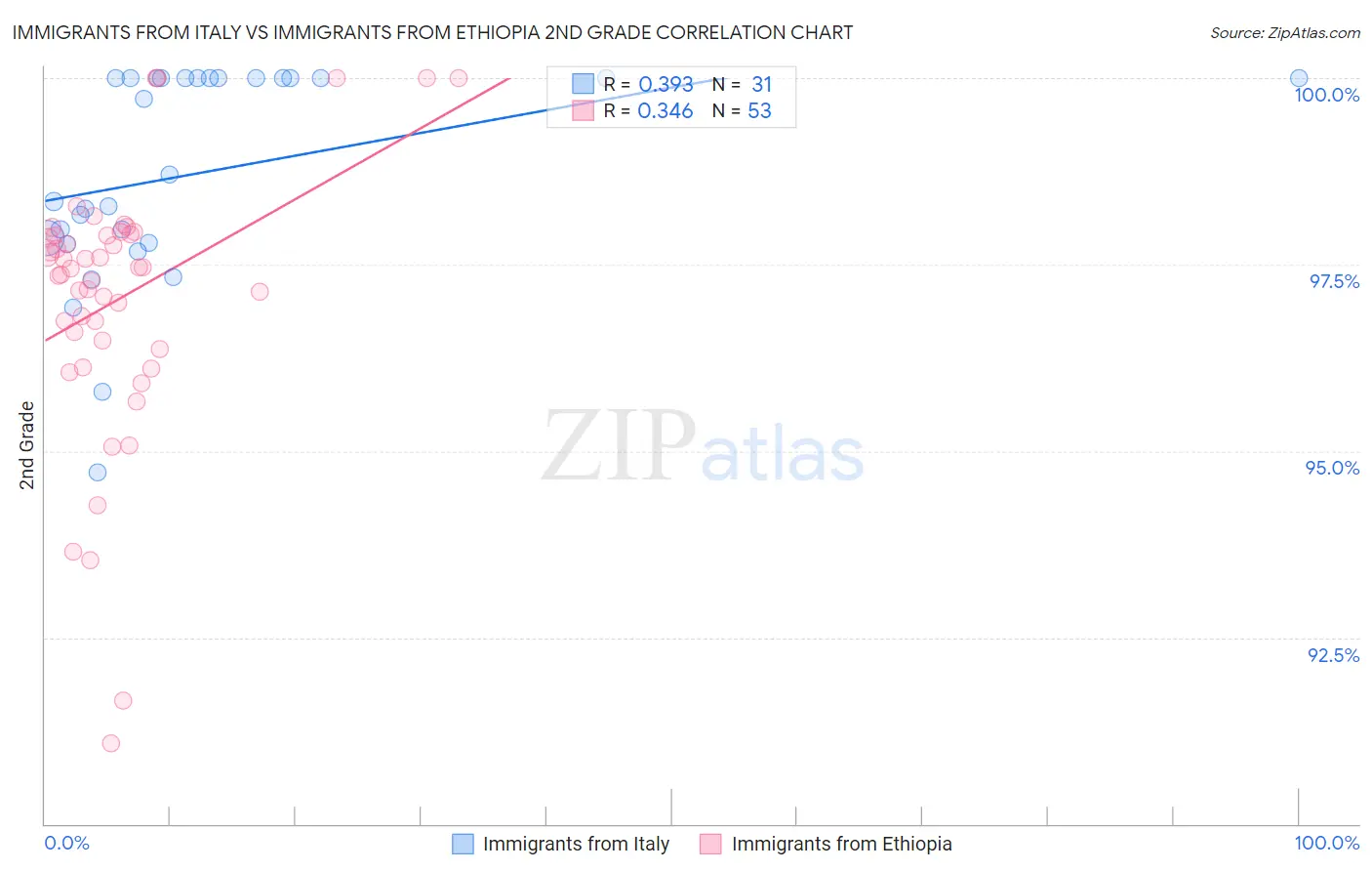 Immigrants from Italy vs Immigrants from Ethiopia 2nd Grade