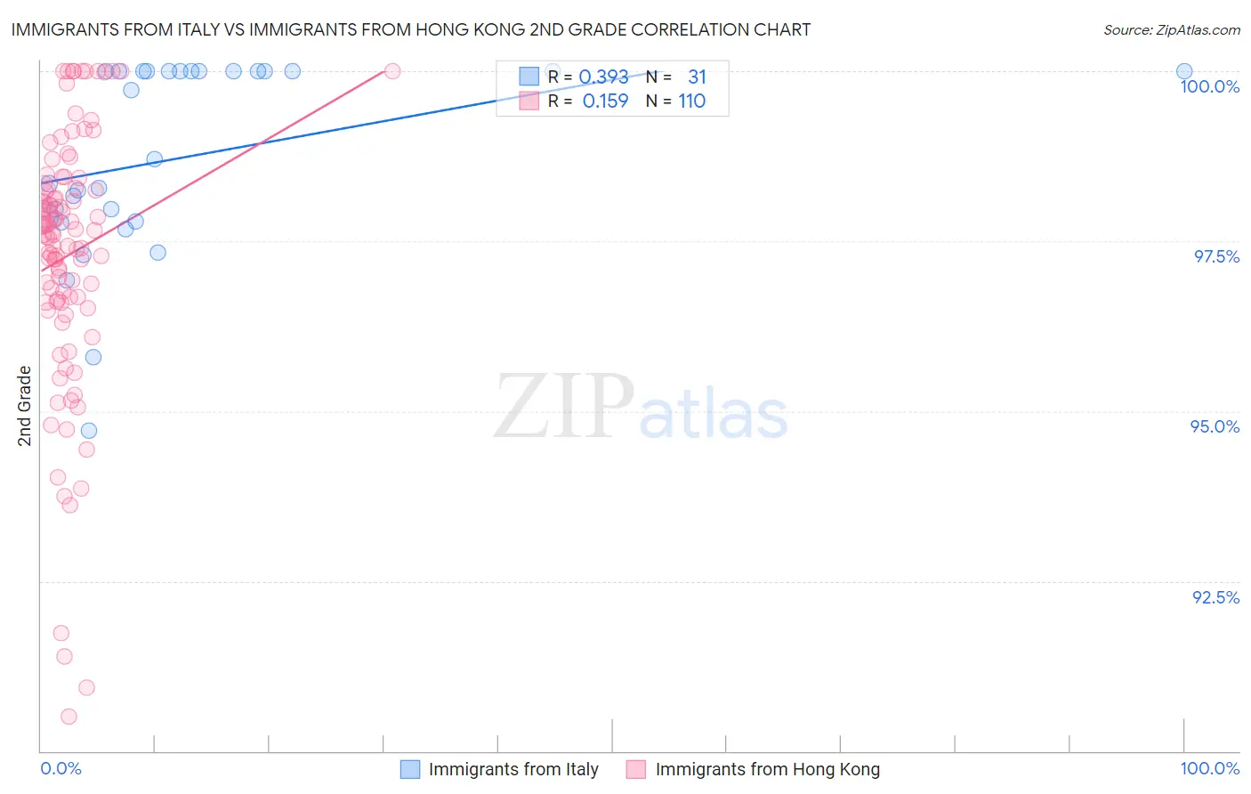 Immigrants from Italy vs Immigrants from Hong Kong 2nd Grade