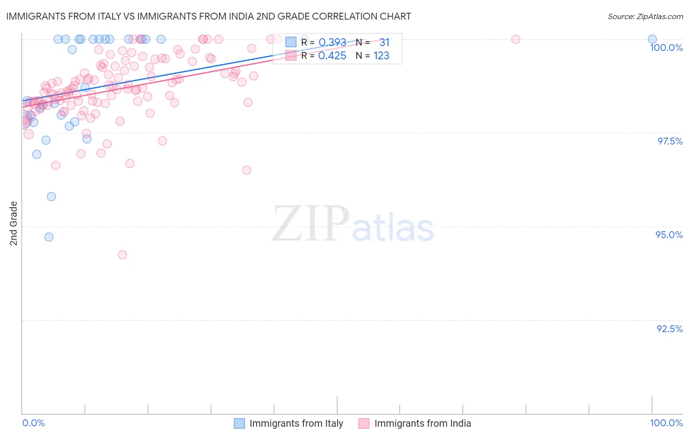 Immigrants from Italy vs Immigrants from India 2nd Grade