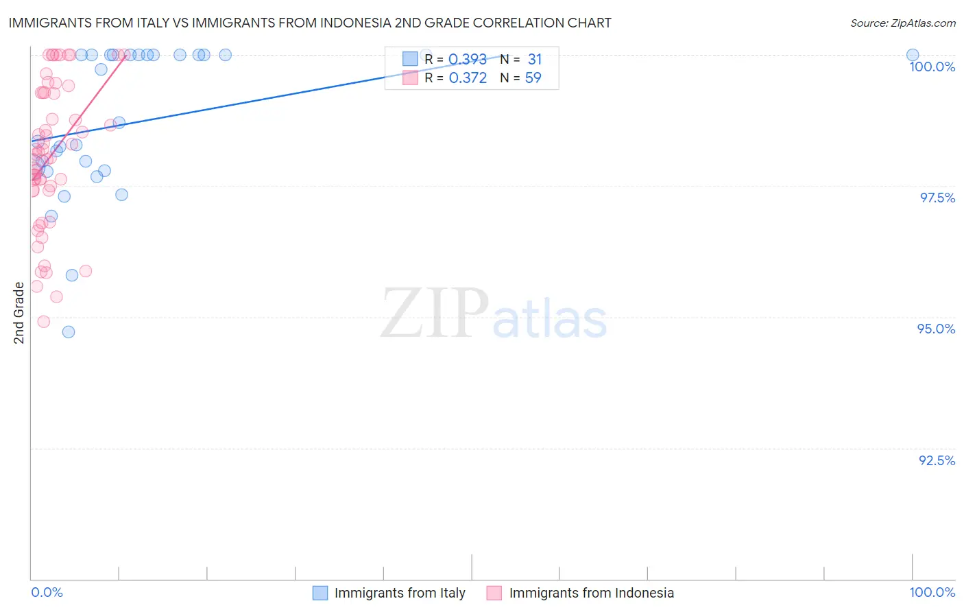 Immigrants from Italy vs Immigrants from Indonesia 2nd Grade