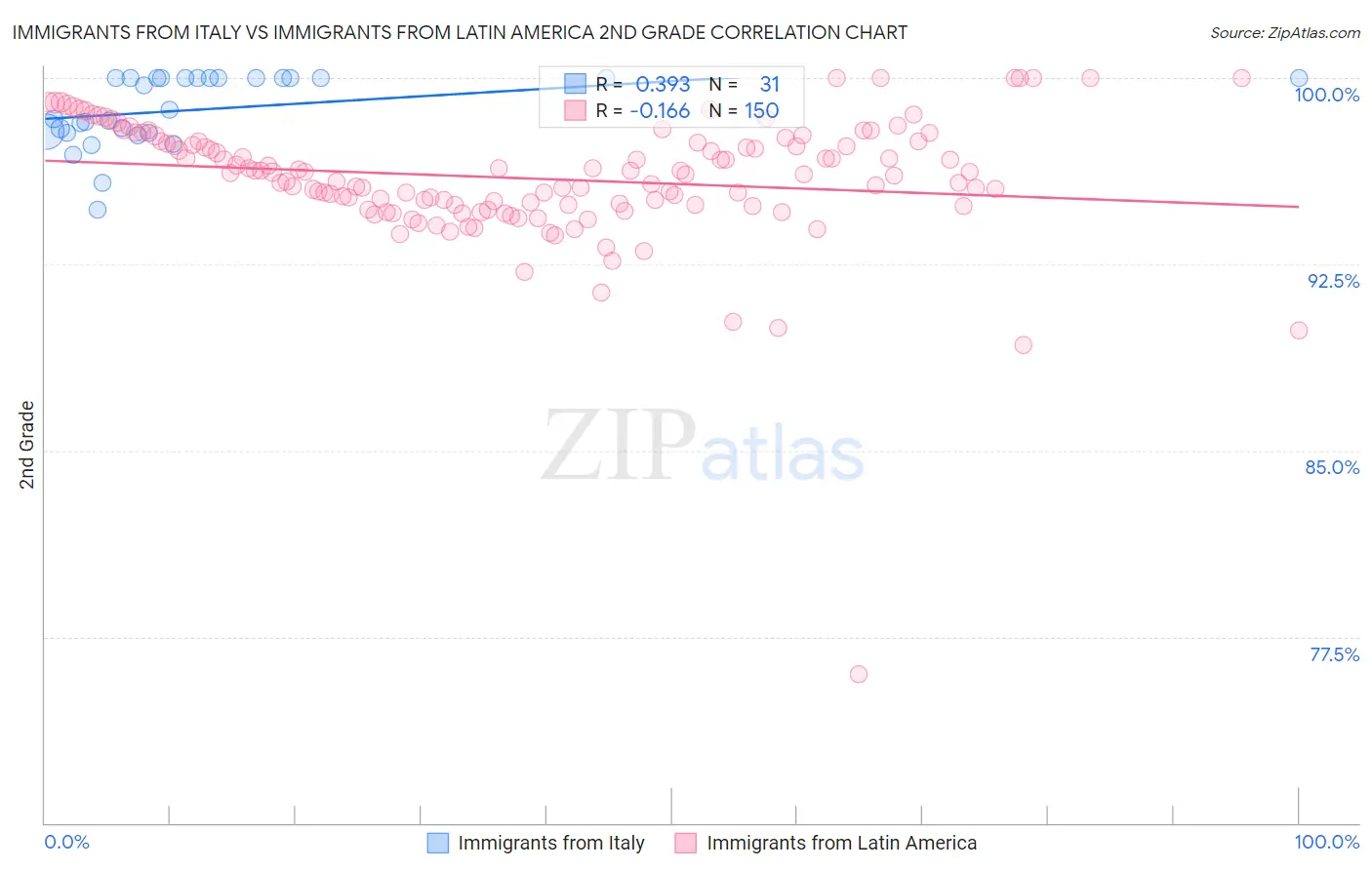 Immigrants from Italy vs Immigrants from Latin America 2nd Grade